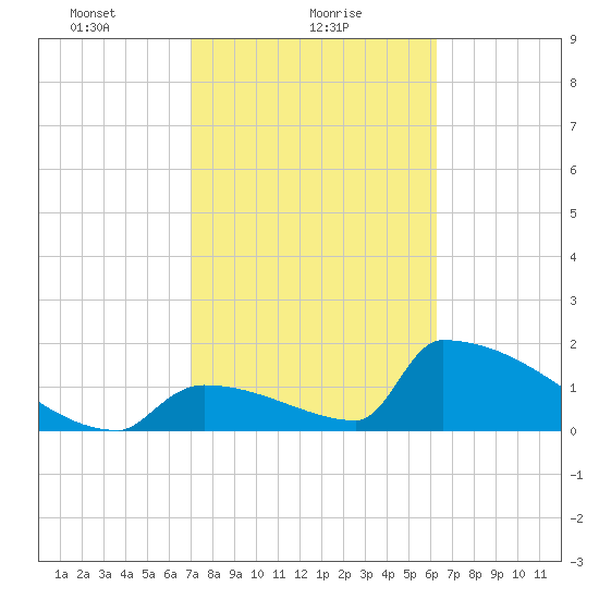 Sawyer Key tide chart for Wednesday, February 9, 2022