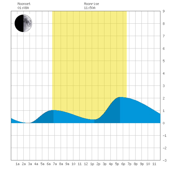 Sawyer Key tide chart for Thursday, March 10, 2022