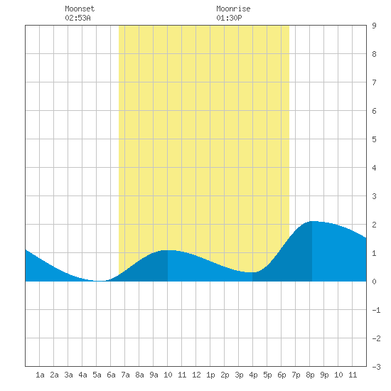 Sawyer Key tide chart for Saturday, March 12, 2022