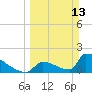Sawyer Key tide chart for Sunday, March 13, 2022