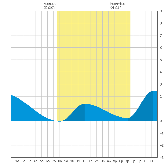Sawyer Key tide chart for Monday, March 14, 2022