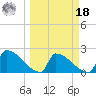 Sawyer Key tide chart for Friday, March 18, 2022