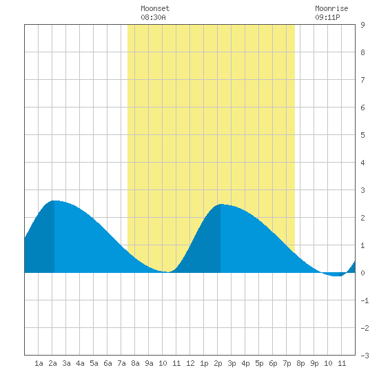 Sawyer Key tide chart for Saturday, March 19, 2022