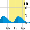 Sawyer Key tide chart for Saturday, March 19, 2022