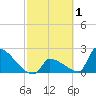 Sawyer Key tide chart for Tuesday, March 1, 2022