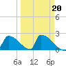 Sawyer Key tide chart for Sunday, March 20, 2022