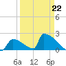 Sawyer Key tide chart for Tuesday, March 22, 2022