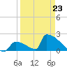 Sawyer Key tide chart for Wednesday, March 23, 2022
