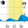 Sawyer Key tide chart for Friday, March 25, 2022