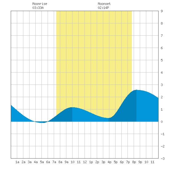 Sawyer Key tide chart for Saturday, March 26, 2022