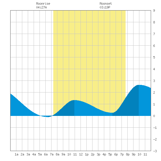 Sawyer Key tide chart for Sunday, March 27, 2022