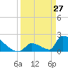 Sawyer Key tide chart for Sunday, March 27, 2022