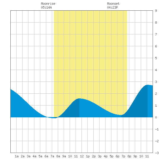 Sawyer Key tide chart for Monday, March 28, 2022