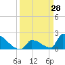 Sawyer Key tide chart for Monday, March 28, 2022