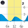 Sawyer Key tide chart for Wednesday, March 2, 2022