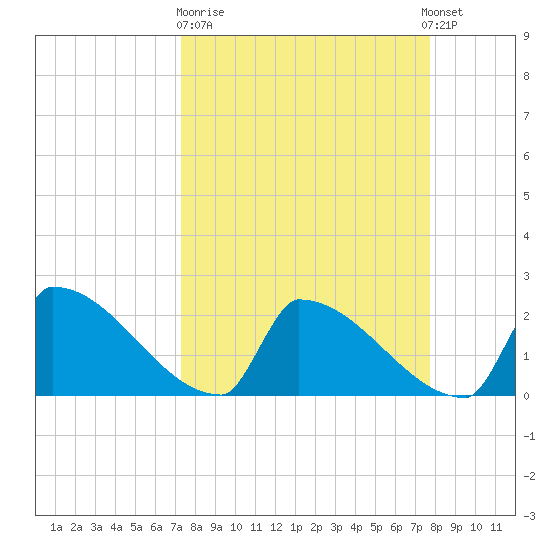 Sawyer Key tide chart for Thursday, March 31, 2022
