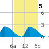 Sawyer Key tide chart for Saturday, March 5, 2022