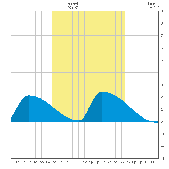 Sawyer Key tide chart for Sunday, March 6, 2022