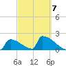 Sawyer Key tide chart for Monday, March 7, 2022