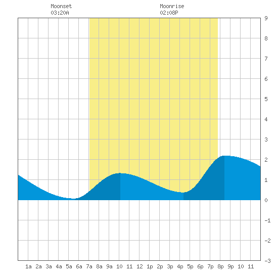 Sawyer Key tide chart for Sunday, April 10, 2022