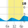 Sawyer Key tide chart for Sunday, April 10, 2022