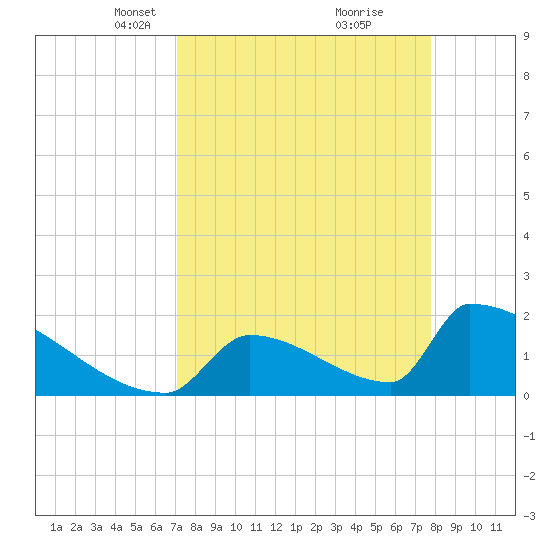 Sawyer Key tide chart for Monday, April 11, 2022