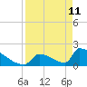 Sawyer Key tide chart for Monday, April 11, 2022