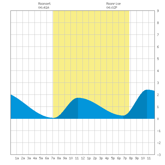 Sawyer Key tide chart for Tuesday, April 12, 2022