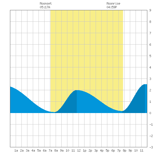 Sawyer Key tide chart for Wednesday, April 13, 2022