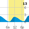 Sawyer Key tide chart for Wednesday, April 13, 2022