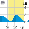 Sawyer Key tide chart for Saturday, April 16, 2022