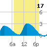 Sawyer Key tide chart for Sunday, April 17, 2022