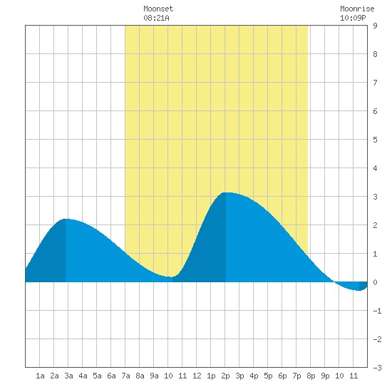 Sawyer Key tide chart for Monday, April 18, 2022