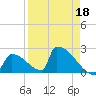 Sawyer Key tide chart for Monday, April 18, 2022