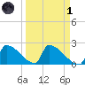 Sawyer Key tide chart for Friday, April 1, 2022