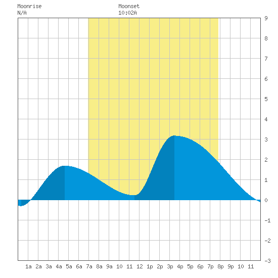 Sawyer Key tide chart for Wednesday, April 20, 2022
