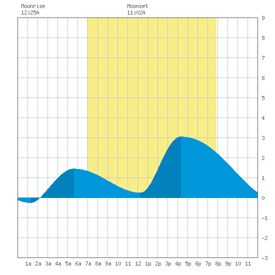 Sawyer Key tide chart for Thursday, April 21, 2022