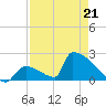 Sawyer Key tide chart for Thursday, April 21, 2022