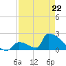 Sawyer Key tide chart for Friday, April 22, 2022