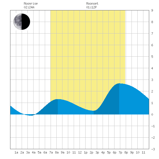 Sawyer Key tide chart for Saturday, April 23, 2022