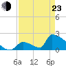 Sawyer Key tide chart for Saturday, April 23, 2022