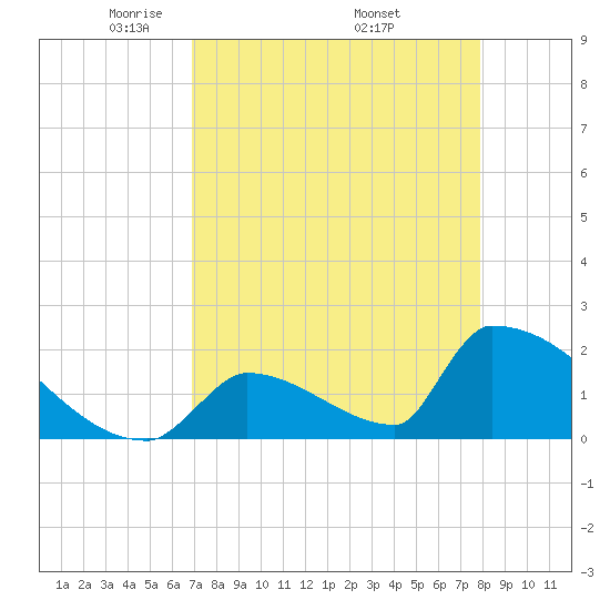Sawyer Key tide chart for Sunday, April 24, 2022