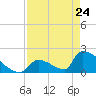 Sawyer Key tide chart for Sunday, April 24, 2022