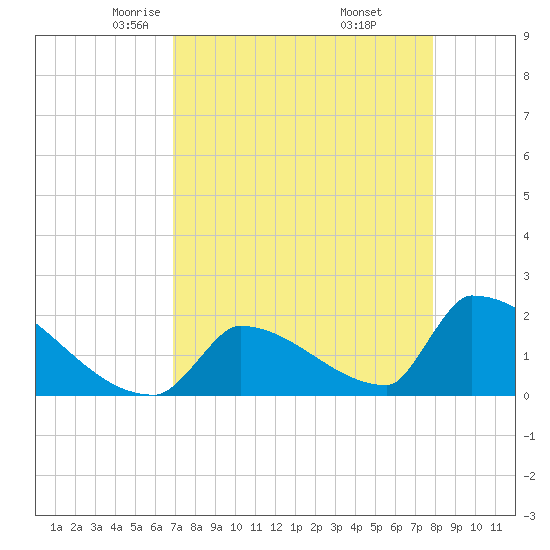 Sawyer Key tide chart for Monday, April 25, 2022