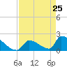 Sawyer Key tide chart for Monday, April 25, 2022