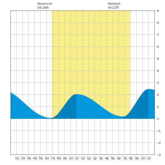 Sawyer Key tide chart for Tuesday, April 26, 2022