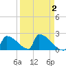 Sawyer Key tide chart for Saturday, April 2, 2022