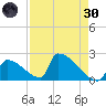 Sawyer Key tide chart for Saturday, April 30, 2022
