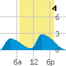 Sawyer Key tide chart for Monday, April 4, 2022