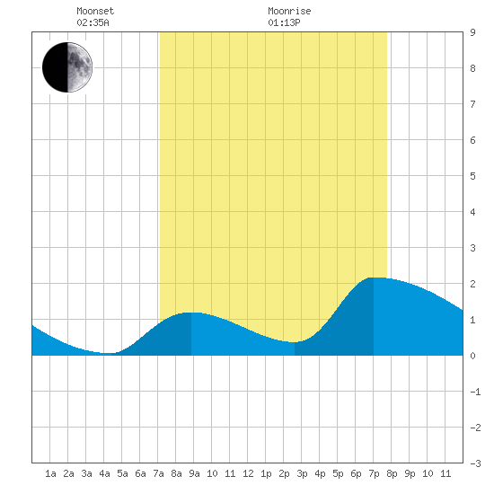 Sawyer Key tide chart for Saturday, April 9, 2022